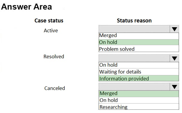 Answer Area

Case status

Active

Resolved

Canceled

Status reason

lv
Merged
|On hold
Problem solved
lv
(On hold
Waiting for details
Information provided
lv

Merged
On hold

Researching