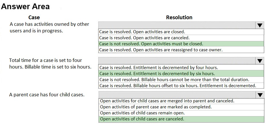 Answer Area

Case
Acase has activities owned by other
users and is in progress.

Total time for a case is set to four
hours. Billable time is set to six hours.

A parent case has four child cases.

Resolution

Case is resolved. Open activities are closed.

Case is resolved. Open activities are canceled.

(Case is not resolved. Open activities must be closed.

Case is resolved. Open activities are reassigned to case owner.

Case is resolved. Entitlement is decremented by four hours.

Case is resolved. Entitlement is decremented by six hours.

Case is not resolved. Billable hours cannot be more than the total duration.
Case is resolved. Billable hours offset to six hours. Entitlement is decremented.

Open activities for child cases are merged into parent and canceled.
Open activities of parent case are marked as completed.

Open activities of child cases remain open.

Open activities of child cases are canceled.