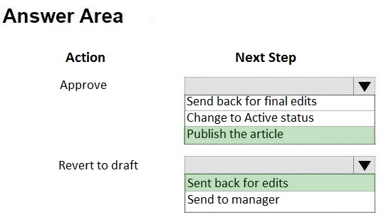 Answer Area

Action

Approve

Revert to draft

Next Step

‘Send back for final edits
Change to Active status
Publish the article

Sent back for edits

[Send to manager
