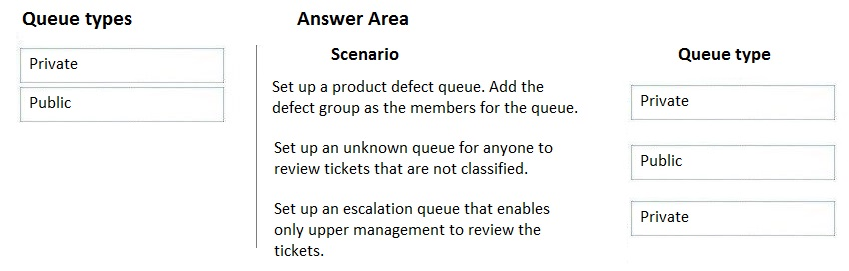 Queue types Answer Area

nurs Scenario Queue type

Set up a product defect queue. Add the

Public defect group as the members for the queue. Private

Set up an unknown queue for anyone to 7
review tickets that are not classified. publle

Set up an escalation queue that enables

only upper management to review the
tickets.

Private