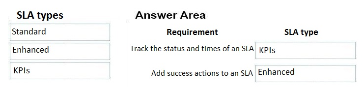 SLA types Answer Area
Standard Requirement SLA type

Enhanced Track the status and times of an SLA’ KPIs

Eels ‘Add success actions to an SLA Enhanced