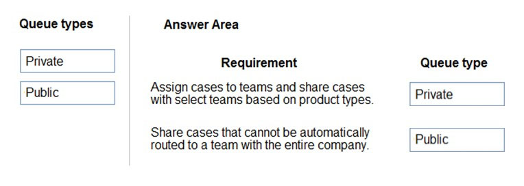 Queue types

Private
Public

Answer Area

Requirement

Assign cases to teams and share cases
with select teams based on product types.

Share cases that cannot be automatically
routed to a team with the entire company.

Queue type

Private

Public