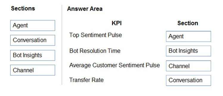 Sections

Agent

Conversation

Bot Insights

Channel

Answer Area

KPI
Top Sentiment Pulse

Bot Resolution Time
Average Customer Sentiment Pulse

Transfer Rate

Section

Agent

Bot Insights

Channel

Conversation