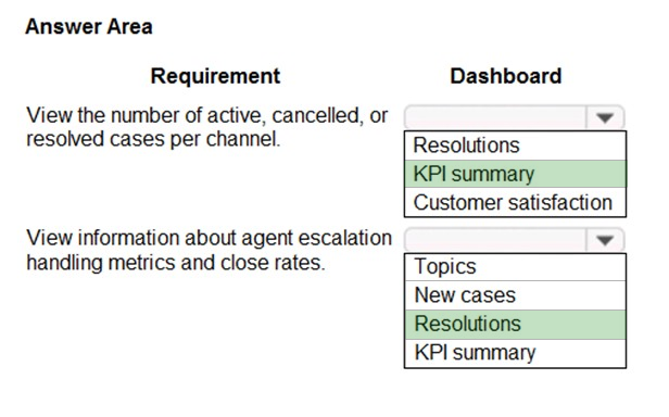 Answer Area

Requirement Dashboard

View the number of active, cancelled, or v
resolved cases per channel. Resolutions

KPI summary

Customer satisfaction
View information about agent escalation v
handling metrics and close rates. Topics

New cases

Resolutions

KPI summary