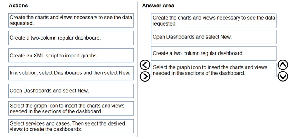 Actions

Answer Area

Create the charts and views necessary to see the data
requested.

Create the charts and views necessary to see the data
requested.

Create a two-column regular dashboard.

Open Dashboards and select New.

Create an XML script to import graphs.

Create a two-column regular dashboard.

Ina solution, select Dashboards and then select New.

Open Dashboards and select New.

Select the graph icon to insert the charts and views
needed in the sections of the dashboard.

Select services and cases. Then select the desired
views to create the dashboards.

© Select the graph icon to insert the charts and views

(©) needed in the sections of the dashboard.

OO