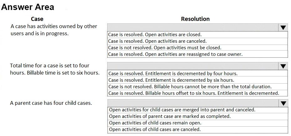 Answer Area

Case
Acase has activities owned by other
users and is in progress.

Total time for a case is set to four
hours. Billable time is set to six hours.

A parent case has four child cases.

Resolution

Case is resolved. Open activities are closed.

Case is resolved. Open activities are canceled.

Case is not resolved. Open activities must be closed.

Case is resolved. Open activities are reassigned to case owner.

Case is resolved. Entitlement is decremented by four hours.

Case is resolved. Entitlement is decremented by six hours.

Case is not resolved. Billable hours cannot be more than the total duration.
Case is resolved. Billable hours offset to six hours. Entitlement is decremented.

Open activities for child cases are merged into parent and canceled.
Open activities of parent case are marked as completed.

Open activities of child cases remain open.

Open activities of child cases are canceled.