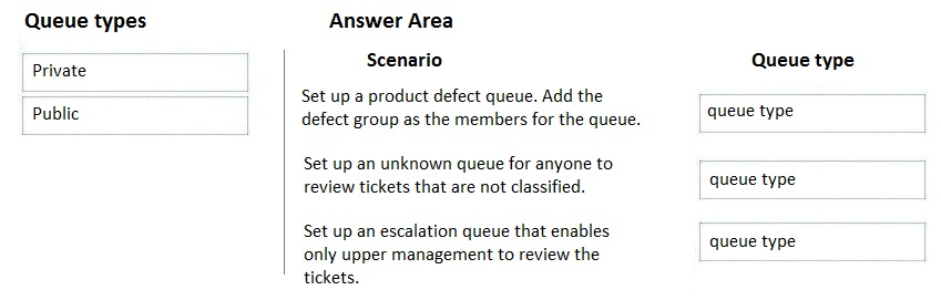 Queue types Answer Area

nurs Scenario Queue type

Set up a product defect queue. Add the

Public defect group as the members for the queue. queue type
Set up an unknown queue for anyone to

review tickets that are not classified. gueue type

Set up an escalation queue that enables

only upper management to review the
tickets.

queue type