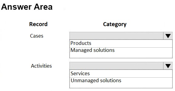 Answer Area

Record

Cases

Activities

Category

Products
Managed solutions

Services
Unmanaged solutions
