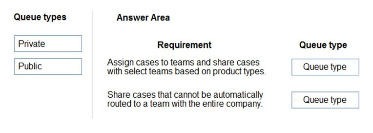 Queue types

Private
Public

Answer Area

Requirement

Assign cases to teams and share cases
with select teams based on product types.

Share cases that cannot be automatically
routed to a team with the entire company.

Queue type

Queue type

] Queue type