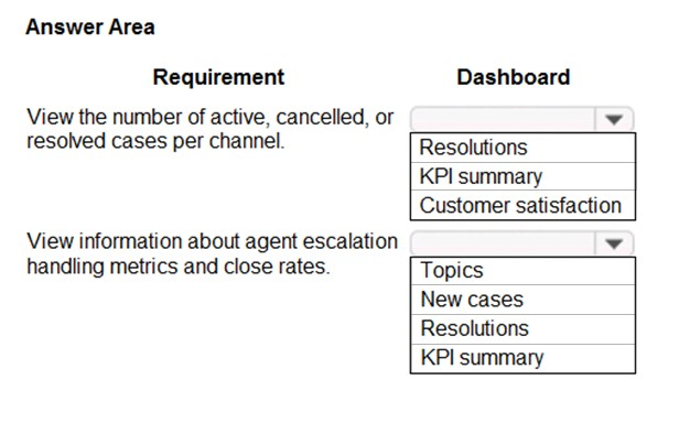 Answer Area

Requirement Dashboard

View the number of active, cancelled, or v
resolved cases per channel. Resolutions

KPI summary

Customer satisfaction
View information about agent escalation v
handling metrics and close rates. Topics

New cases

Resolutions

KPI summary