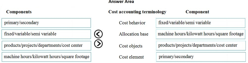 Answer Area

Components Cost accounting terminology Component
primary/secondary Cost behavior fixed/variable/semi variable
fixed/variable/semi variable © Allocation base machine hours/kilowatt hours/square footage
products/projects/departments/cost center © Cost objects products/projects/departments/cost center
machine hours/kilowatt hours/square footage Cost element primary/secondary