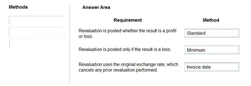 Methods

Answer Area

Requirement

Revaluation is posted whether the result is a profit
or loss.

Revaluation is posted only if the result is a loss.

Revaluation uses the original exchange rate, which
cancels any prior revaluation performed.

Method

Standard

Minimum

Invoice date