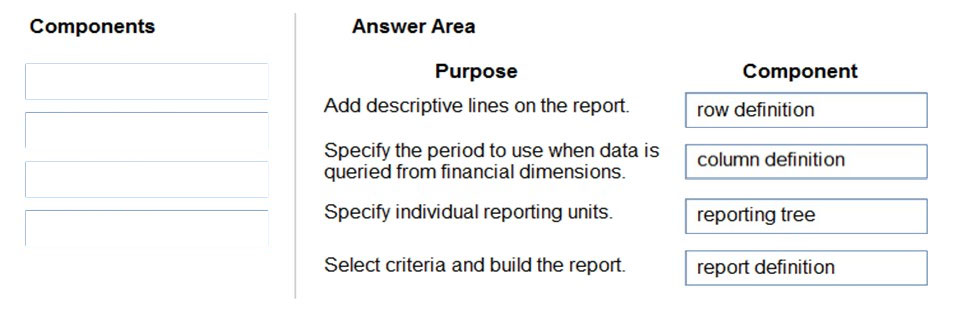 Components

Answer Area

Purpose
Add descriptive lines on the report.

Specify the period to use when data is
queried from financial dimensions.

Specify individual reporting units.

Select criteria and build the report.

Component

row definition

column definition

reporting tree

report definition