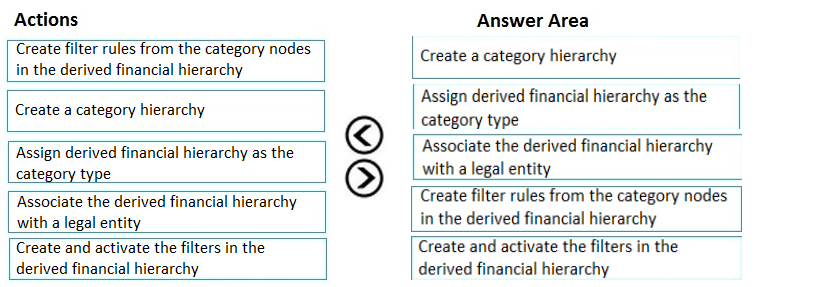 Actions

Create filter rules from the category nodes
in the derived financial hierarchy

Answer Area

Create a category hierarchy

Create a category hierarchy

Assign derived financial hierarchy as the
category type

Assign derived financial hierarchy as the
category type

Associate the derived financial hierarchy
with a legal entity

Associate the derived financial hierarchy
with a legal entity

GO

Create filter rules from the category nodes
in the derived financial hierarchy

Create and activate the filters in the.
derived financial hierarchy

Create and activate the filters in the
derived financial hierarchy