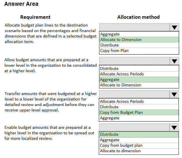 Answer Area

Requirement

Allocate budget plan lines to the destination
scenario based on the percentages and financial
dimensions that are defined in a selected budget
allocation term.

Allow budget amounts that are prepared at a
lower level in the organization to be consolidated
ata higher level.

Transfer amounts that were budgeted at a higher
level to a lower level of the organization for
detailed review and adjustment before they can
receive upper-level approval.

Enable budget amounts that are prepared at a
higher level in the organization to be spread out
for more localized review.

Allocation method

Aggregate
Allocate to Dimension
bute

Copy from Plan

Distribute
lAllocate Across Periods

lAggregate
lAllocate to

[Allocate Across Periods
Distribute
|Copy from Budget Plan

Aggregate

Distribute

Aggregate

Copy from budget plan
Allocate to dimension