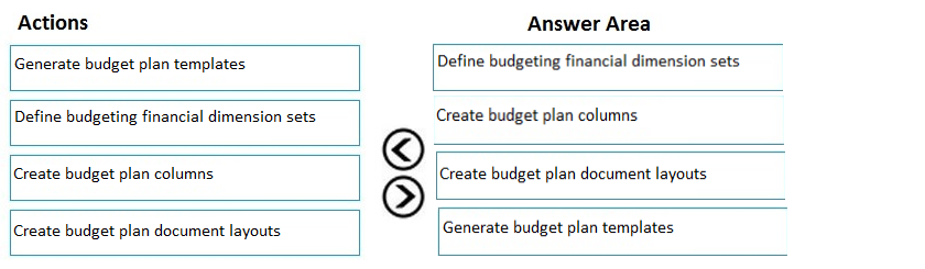 Actions Answer Area

Generate budget plan templates Define budgeting financial

Define budgeting financial dimension sets Create budget plan columns

(Create budget plan columns ‘Create budget plan document layouts

GO

‘Create budget plan document layouts Generate budget plan templates