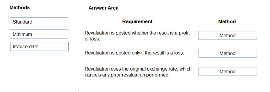 Methods

Standard
Minimum

Invoice date

Answer Area

Requirement

Revaluation is posted whether the result is a profit
or loss.

Revaluation is posted only if the result is a loss.

Revaluation uses the original exchange rate, which
cancels any prior revaluation performed.

Method

Method

Method

Method