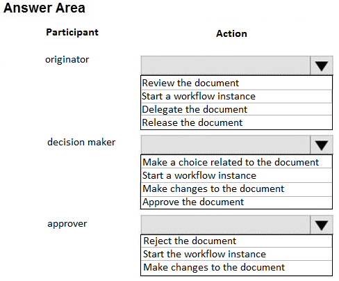 Answer Area

Participant

nator

decision maker

approver

Vv
[Review the document
[Start a workflow instance
[Delegate the document
IRelease the document
Vv

[Make a choice related to the document
|Start a workflow instance

Make changes to the document
[Approve the document

Reject the document.
[Start the workflow instance
Make changes to the document