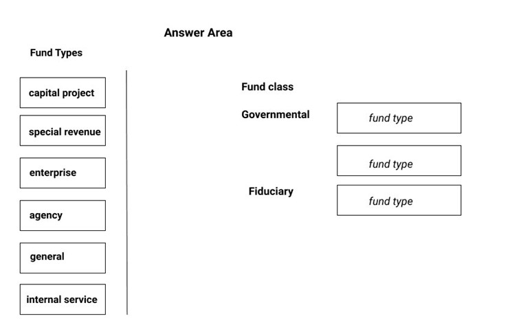 Fund Types

capital project

special revenue

enterprise

agency

internal service

Answer Area

Fund class

Governmental

Fiduciary

fund type

fund type

fund type