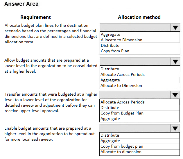 Answer Area

Requirement

Allocate budget plan lines to the destination
scenario based on the percentages and financial
dimensions that are defined in a selected budget
allocation term.

Allow budget amounts that are prepared at a
lower level in the organization to be consolidated
ata higher level.

Transfer amounts that were budgeted at a higher
level to a lower level of the organization for
detailed review and adjustment before they can
receive upper-level approval.

Enable budget amounts that are prepared at a
higher level in the organization to be spread out
for more localized review.

Allocation method

Aggregate
Allocate to Dimension

bute
Copy from Plan

Distribute
lAllocate Across Periods

Aggregate
[Allocate to

[Allocate Across Periods
Distribute
Copy from Budget Plan
Aggregate

Distribute

Aggregate

Copy from budget plan
Allocate to dimension