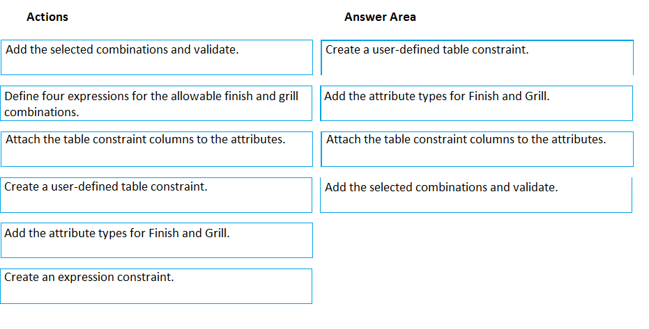 Actions

Answer Area

Add the selected combinations and validate.

Create a user-defined table constraint.

Define four expressions for the allowable finish and grill
combinations.

Add the attribute types for Finish and Grill.

Attach the table constraint columns to the attributes.

Attach the table constraint columns to the attributes.

Create a user-defined table constraint.

Add the selected combinations and validate.

Add the attribute types for Finish and Grill.

Create an expression constraint.