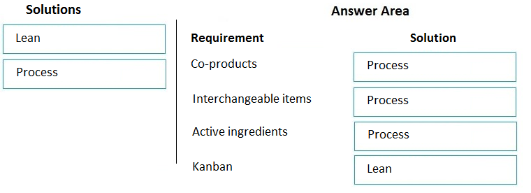 Solutions Answer Area

Lean Requirement Solution
Co-products Process
Process
Interchangeable items Process
Active ingredients Process
Kanban Lean