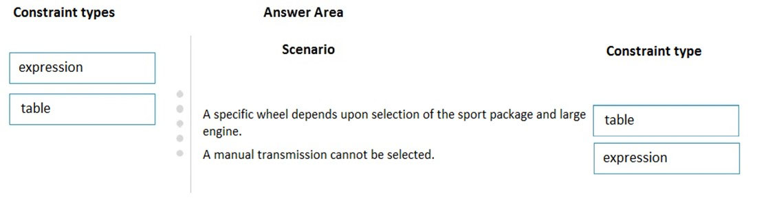 Constraint types

expression

table

Answer Area

Scenario

A specific wheel depends upon selection of the sport package and large
engine.

A manual transmission cannot be selected.

Constraint type

table

expression