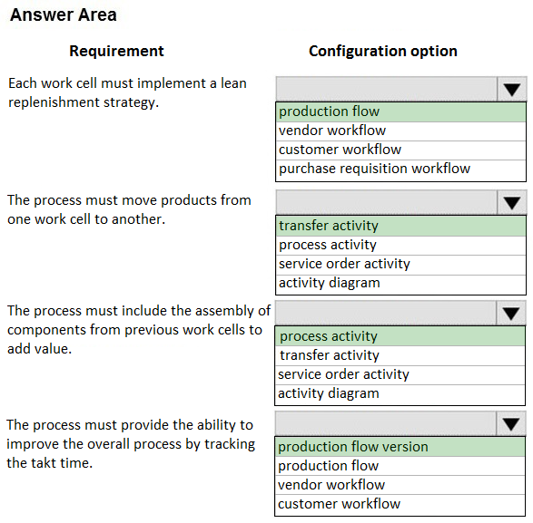 Answer Area

Requirement

Each work cell must implement a lean
replenishment strategy.

The process must move products from
one work cell to another.

The process must include the assembly of
components from previous work cells to
add value.

The process must provide the ability to
improve the overall process by tracking
the takt time.

Configuration option

production flow
lvendor workflow

[customer workflow

purchase requisition workflow

[transfer activity
process activity
service order activity
activity diagram

process activity
transfer activity
[service order activity
activity diagram

production flow version
production flow
vendor workflow
[customer workflow