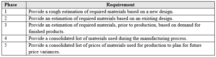 ‘Requirement

Provide a rough estimation of required materials based on a new design.

2 Provide an estimation of required materials based on an existing design.

3 Provide an estimation of required materials, prior to production, based on demand for
finished products.

4 Provide a consolidated list of materials used during the manufacturing process.

3 Provide a consolidated list of prices of materials used for production to plan for future

price variances.