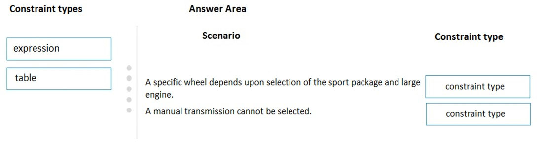 Constraint types Answer Area

Scenario Constraint type

expression

table

A specific wheel depends upon selection of the sport package and large constraint type

engine.

A manual transmission cannot be selected. constraint type