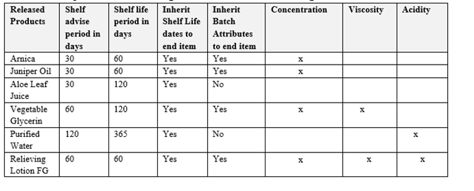 Shelf

Inherit

‘Concentration

Released Shelf life Inherit Viscosity
Products | advise | period in | Shelf Life | Batch
period in | days dates to | Attributes
days end item_| toend item
Arica 30 60 Yes Yes x
Juniper On | 30 60 Yes Yes x
AloeLeaf | 30 120 Yes No
Juice
Vegetable | 60 120 Yes Yes x x
Glycerin
Purified | 120 365 Yes No
Water
Relieving | 60 60 Yes Yes x x

Lotion FG