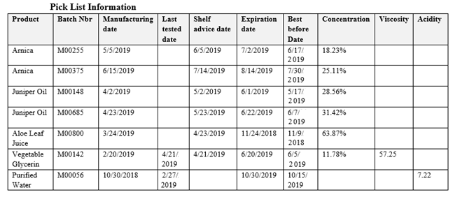 Pick List Information

Product | Batch Nbr | Manufacturing | Last | Shelf Expiration [Best | Concentration alain
date tested | advice date | date before
date Date
‘Amica | MO00235 | 52019 saan | 7aa019 | 617 | 18.23%
2019
‘Amica | Moos7s | 6asa019 Taaaois | saaa0is | 730° | 25.11%
2019
Touiper OW | MOOIaS | 422019, sano | eaaois [sam | 2836%
2019
Toniper OW | MO06SS | 9252019 Sasa | 6aza01 [67 | s1aa%
2019
‘AloeLeaf_| Mo0s00 | 37242019 aasa019 | iuaanors [ina | esr
Jvice 2018
‘Vegetable | MooIs2 | 2202019 sar | aaiaois | e2ozae | esr | 11.78% 37a5
Glycerin 2019 2019
Purified | 00056 | ToS02018 | 227 10302019 | 1015 722
Water 2019 2019