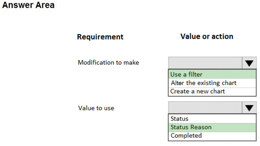 Answer Area

Requirement Value or action

Modification to make Vv

Use a filter
Alter the existing chart
Create a new chart

Value to use

Status
Status Reason
Completed