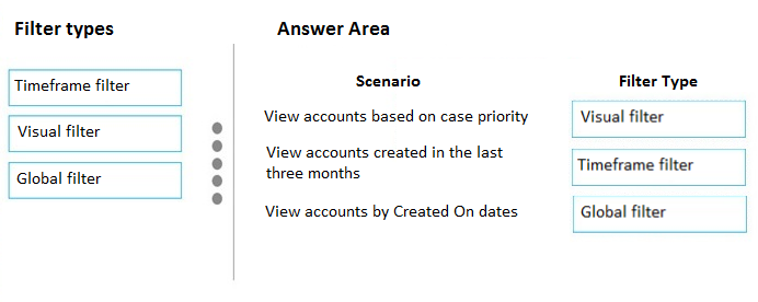 fer types

Timeframe filter

Visual filter

Global filter

Answer Area

Scenario
View accounts based on case priority

View accounts created in the last
three months

View accounts by Created On dates

Filter Type

Visual filter

Timeframe filter

Global filter