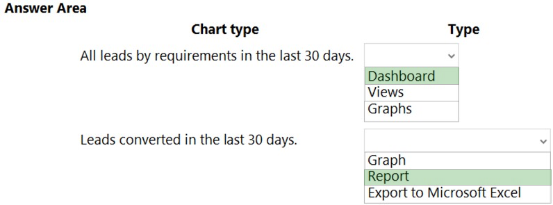 Answer Area

Chart type Type

All leads by requirements in the last 30 days. v
‘Dashboard |
Views
Graphs

Leads converted in the last 30 days.
Graph
|Report

Export to Microsoft Excel
