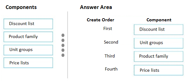 Components

Discount

Product family

Unit groups

Price lists

Answer Area

Create Order

First

Second

Third

Fourth

Component

Discount list

Unit groups

Product family

Price lists