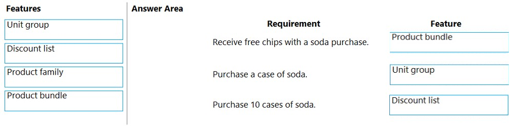 Features Answer Area

Unit group Requirement Feature
Product bundle

= = Receive free chips with a soda purchase.
Discount list

Rroduct jomlly Purchase a case of soda. Caton

Product bundle

Purchase 10 cases of soda. count fist