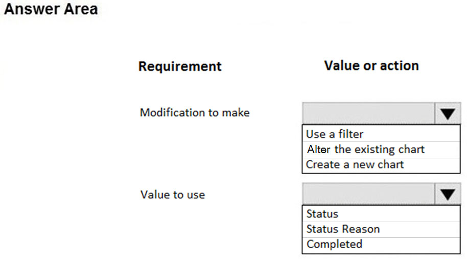 Answer Area

Requirement

Modification to make

Value to use

Value or action

Use a filter
Alter the existing chart

Create a new chart

Status
Status Reason
Completed