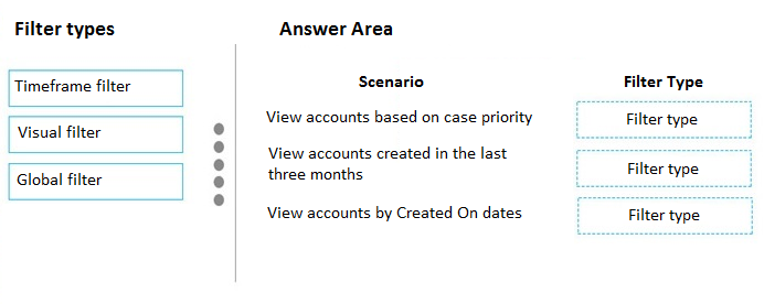 fer types

Timeframe filter

Visual filter

Global filter

Answer Area

Scenario
View accounts based on case priority

View accounts created in the last
three months

View accounts by Created On dates

Filter Type

Filter type

Filter type

Filter type