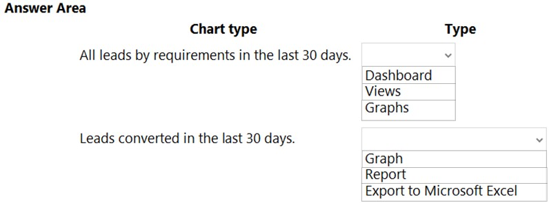 Answer Area

Chart type Type
All leads by requirements in the last 30 days. v
Dashboard
Views
Graphs
Leads converted in the last 30 days.
Graph
Report

Export to Microsoft Excel
