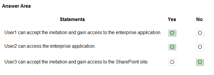 Answer Area
Statements
Usert can accept the invitation and gain access to the enterprise application.

User2 can access the enterprise application.

User3 can accept the invitation and gain access to the SharePoint site.