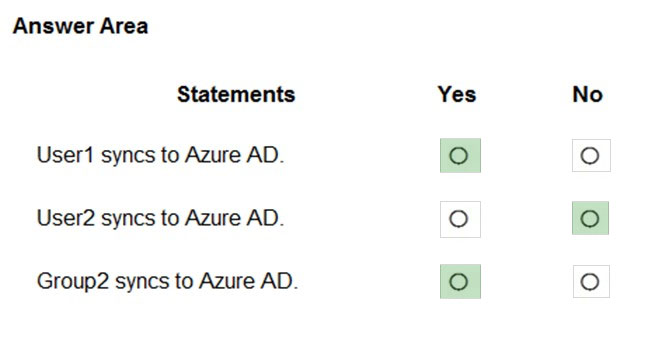 Answer Area
Statements
User1 syncs to Azure AD.

User2 syncs to Azure AD.

Group2 syncs to Azure AD.

Yes

io