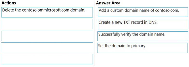 Actions Answer Area

Delete the contoso.ommicrosoft.com domain. ‘Add a custom domain name of contoso.com.

‘Create a new TXT record in DNS.

Successfully verify the domain name.

Set the domain to primary.