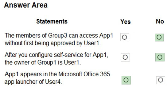 Answer Area

Statements Yes No

The members of Group3 can access App1 © (o)}
without first being approved by User1.

After you configure self-service for App1, ro) io |
the owner of Group1 is User1.

App1 appears in the Microsoft Office 365
app launcher of User4. 0 °