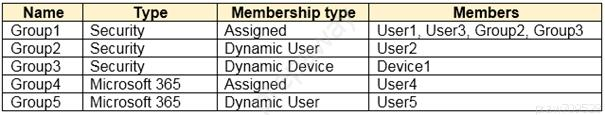 Name Type Membership type Members

Group | Security Assigned Usert, User3, Group2, Groups
Group? | Security Dynamic User User2

Group3 | Security Dynamic Device | Device?

Group4 | Microsoft 365 __| Assigned User4

Group5 | Microsoft 365 | Dynamic User Userd