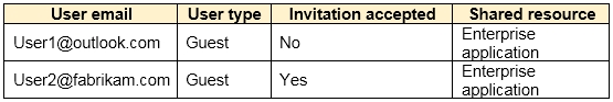 User email User type | Invitation accepted [Shared resource

Useri@outlook.com | Guest No Enterprise
application

User2@fabrikam.com | Guest Yes Enterprise

application