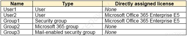 Name Type Directly assigned license
Usert User None
User2 User Microsoft Office 365 Enterprise ES
Group1 Security group Microsoft Office 365 Enterprise E5
Group2 Microsoft 365 group ‘None.

Group3

Mail-enabled security group

None
