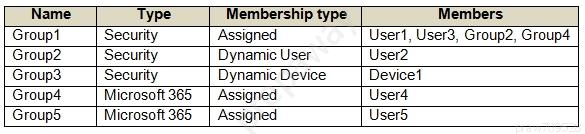 Name Type Membership type Members
Groupt Security Assigned Usert, User3, Group2, Group4
Group2 | Security Dynamic User User2

Groups| Security Dynamic Device | Devicet

Group4 | Microsoft 365__| Assigned Useré

Groups | Microsoft 365 _| Assigned Users