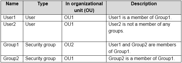 Name Type In organizational Description
unit (OU)

Usert__| User Out Usert is a member of Group1

User2_ | User Out User2 is not a member of any
groups

Group [Security group | OU2 User and Group2 are members
of Group

Group2 [Security group _[ OUt Group2 is a member of Groupt