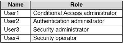 Name Role

User1 Conditional Access administrator

User2 Authentication administrator

User3 Security administrator

User4 Security operator